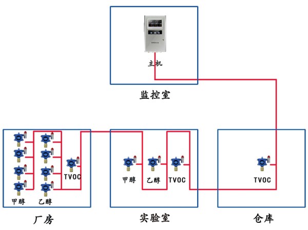 系統圖2:(主機與探頭之間通訊方式:RS-485)